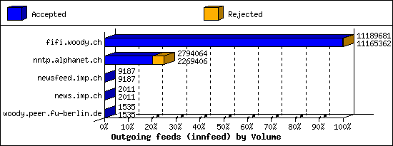 Outgoing feeds (innfeed) by Volume