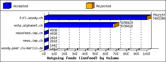 Outgoing feeds (innfeed) by Volume