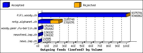 Outgoing feeds (innfeed) by Volume