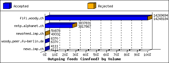 Outgoing feeds (innfeed) by Volume