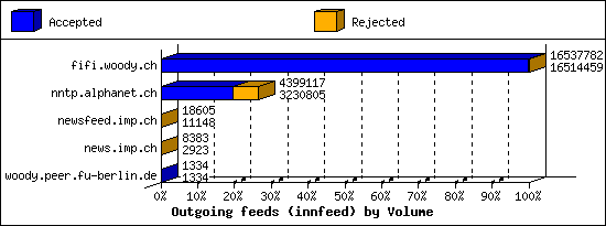 Outgoing feeds (innfeed) by Volume