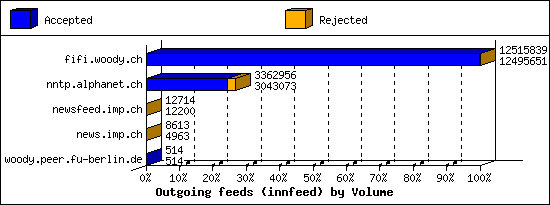 Outgoing feeds (innfeed) by Volume