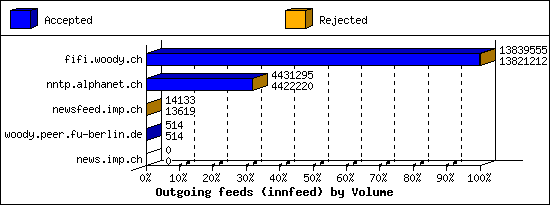 Outgoing feeds (innfeed) by Volume