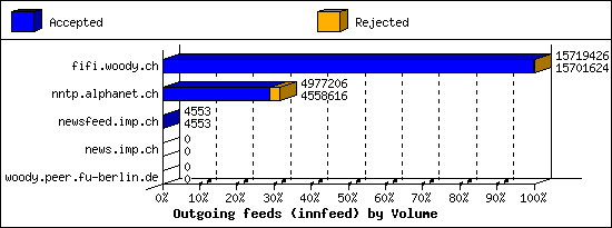 Outgoing feeds (innfeed) by Volume