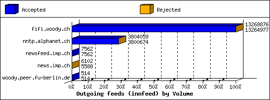 Outgoing feeds (innfeed) by Volume