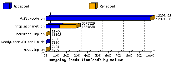 Outgoing feeds (innfeed) by Volume