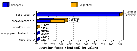 Outgoing feeds (innfeed) by Volume