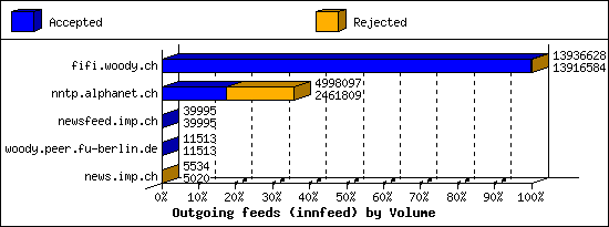 Outgoing feeds (innfeed) by Volume