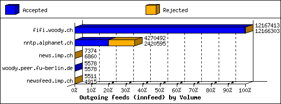 Outgoing feeds (innfeed) by Volume