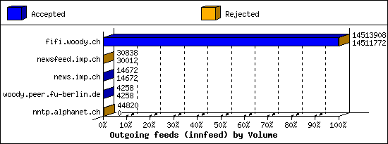 Outgoing feeds (innfeed) by Volume