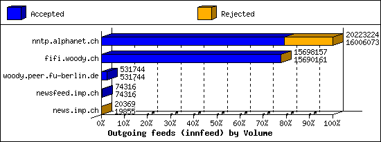 Outgoing feeds (innfeed) by Volume