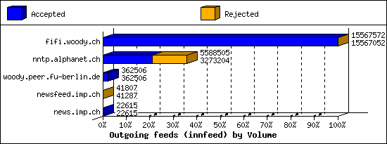 Outgoing feeds (innfeed) by Volume