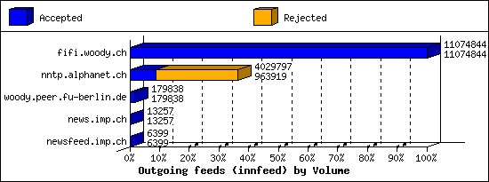 Outgoing feeds (innfeed) by Volume