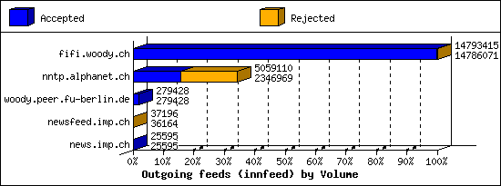 Outgoing feeds (innfeed) by Volume