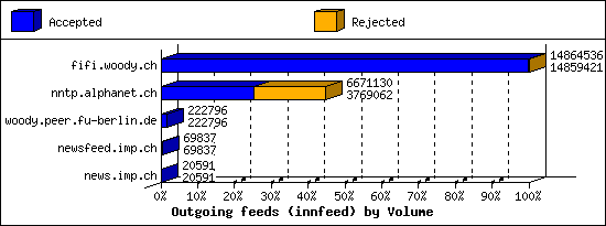 Outgoing feeds (innfeed) by Volume