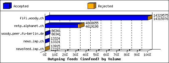 Outgoing feeds (innfeed) by Volume