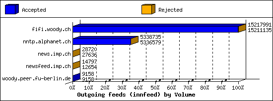 Outgoing feeds (innfeed) by Volume