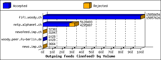 Outgoing feeds (innfeed) by Volume