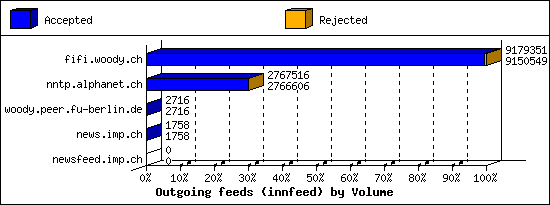 Outgoing feeds (innfeed) by Volume