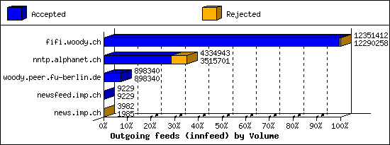 Outgoing feeds (innfeed) by Volume