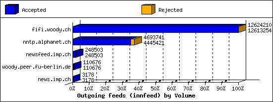 Outgoing feeds (innfeed) by Volume