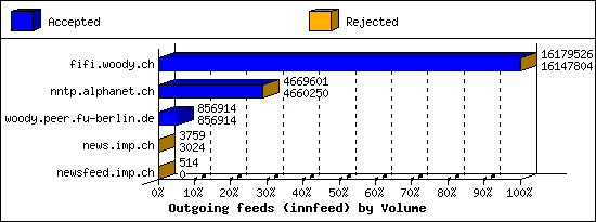 Outgoing feeds (innfeed) by Volume