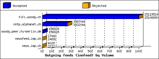 Outgoing feeds (innfeed) by Volume