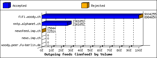 Outgoing feeds (innfeed) by Volume