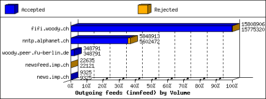 Outgoing feeds (innfeed) by Volume