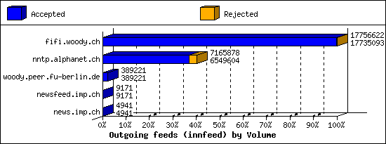 Outgoing feeds (innfeed) by Volume