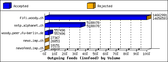 Outgoing feeds (innfeed) by Volume