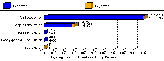 Outgoing feeds (innfeed) by Volume