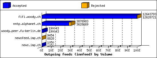 Outgoing feeds (innfeed) by Volume