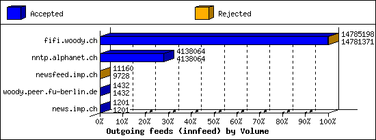 Outgoing feeds (innfeed) by Volume