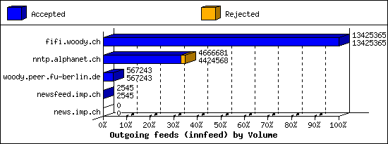 Outgoing feeds (innfeed) by Volume