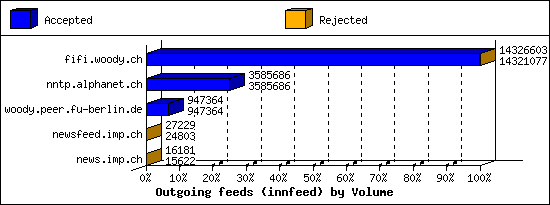 Outgoing feeds (innfeed) by Volume