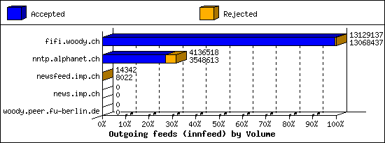 Outgoing feeds (innfeed) by Volume