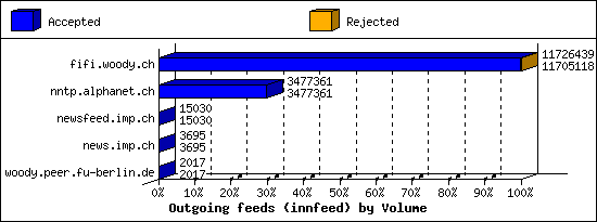 Outgoing feeds (innfeed) by Volume