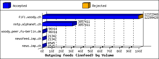 Outgoing feeds (innfeed) by Volume