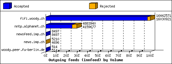 Outgoing feeds (innfeed) by Volume