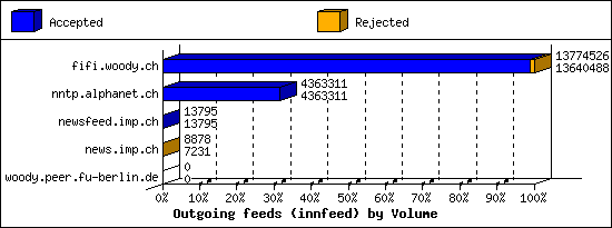 Outgoing feeds (innfeed) by Volume