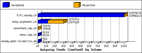 Outgoing feeds (innfeed) by Volume