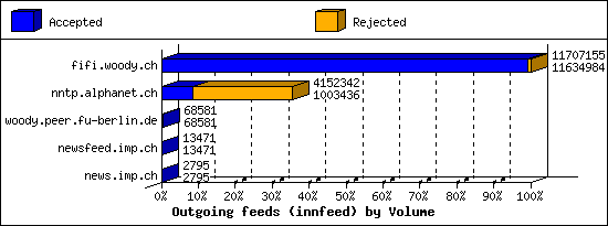 Outgoing feeds (innfeed) by Volume