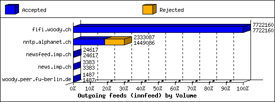 Outgoing feeds (innfeed) by Volume