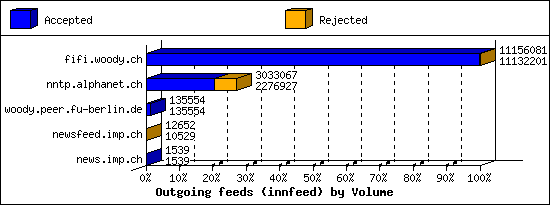 Outgoing feeds (innfeed) by Volume