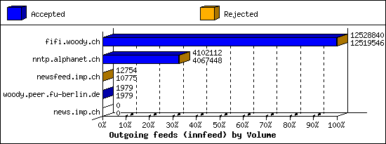 Outgoing feeds (innfeed) by Volume