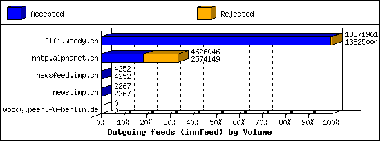 Outgoing feeds (innfeed) by Volume