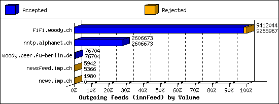 Outgoing feeds (innfeed) by Volume