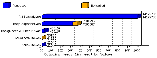 Outgoing feeds (innfeed) by Volume