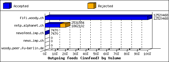 Outgoing feeds (innfeed) by Volume